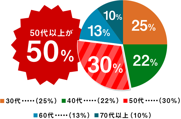 グラフ